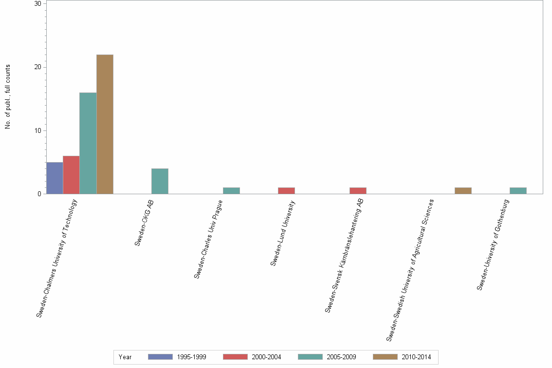 Bar chart of publication_year