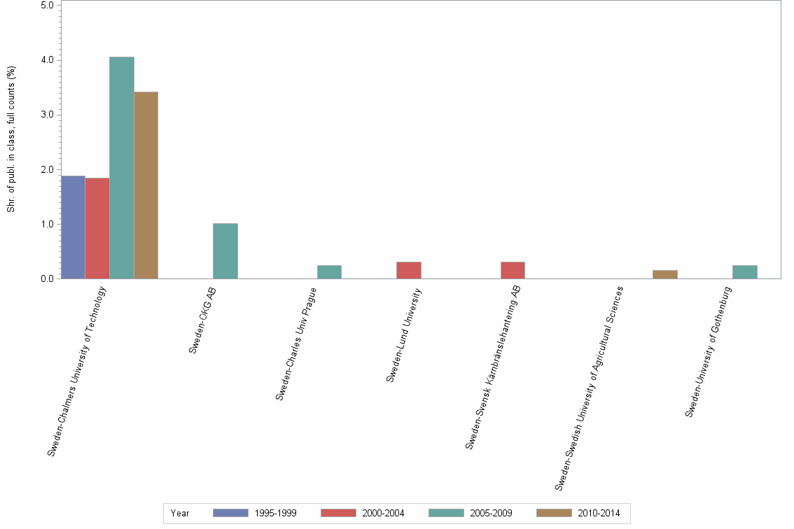Bar chart of publication_year