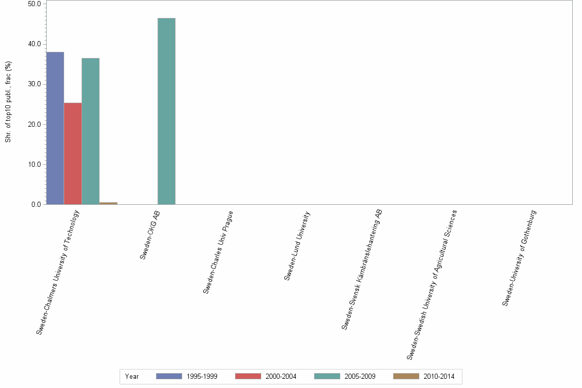 Bar chart of publication_year