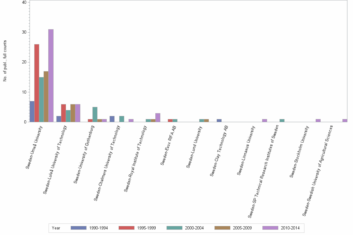 Bar chart of publication_year