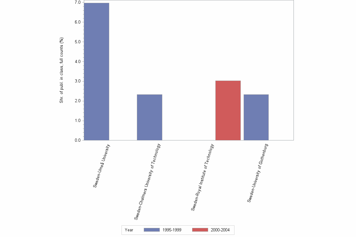 Bar chart of publication_year