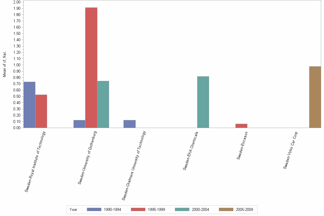Bar chart of publication_year