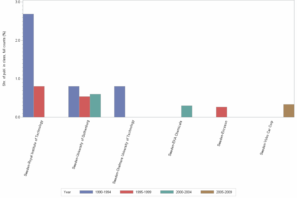 Bar chart of publication_year
