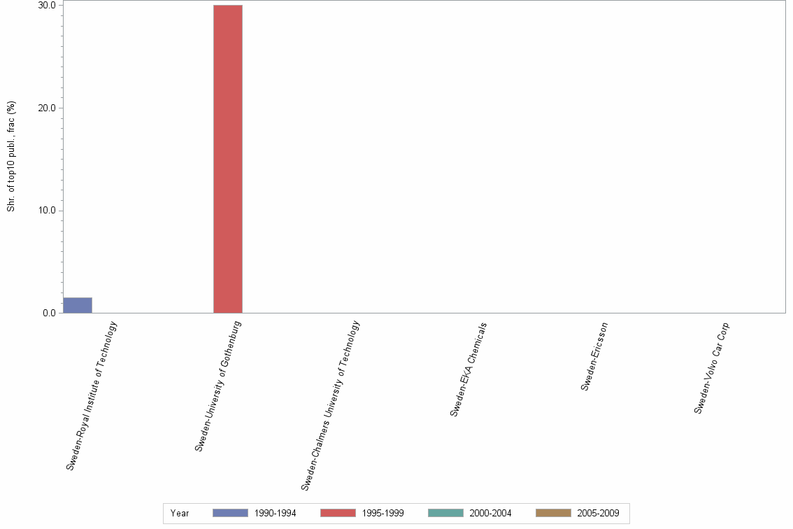 Bar chart of publication_year