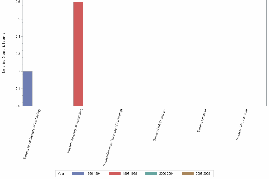 Bar chart of publication_year