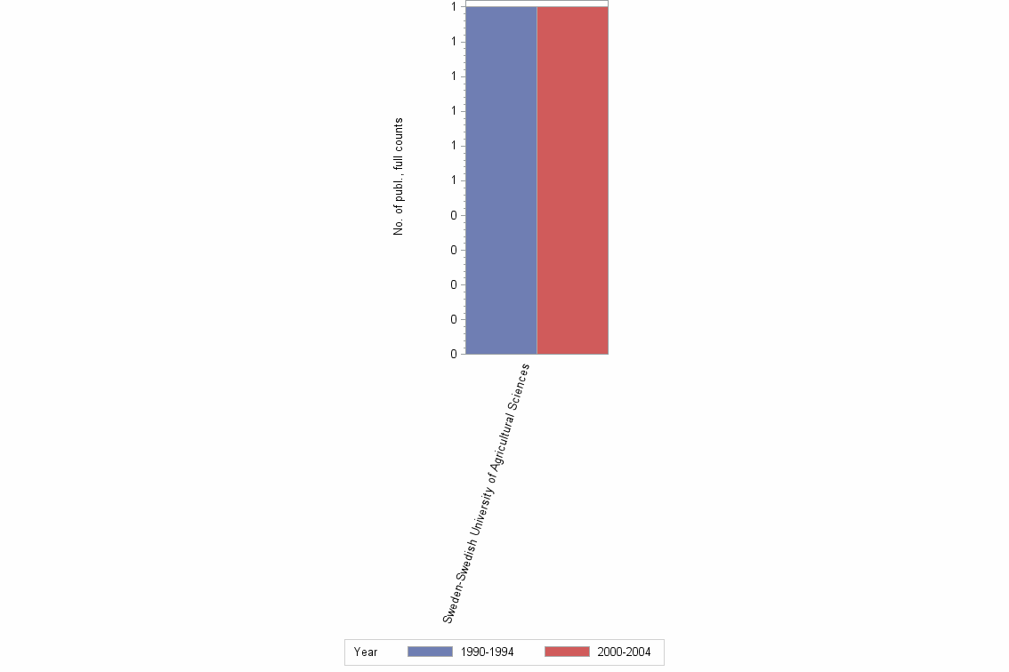 Bar chart of publication_year