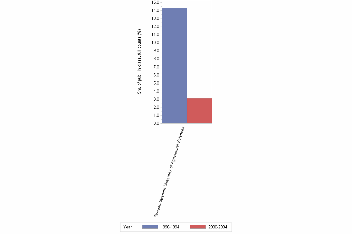 Bar chart of publication_year