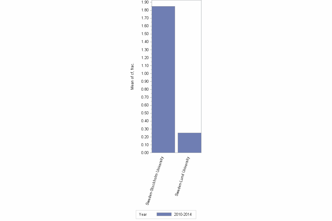 Bar chart of publication_year
