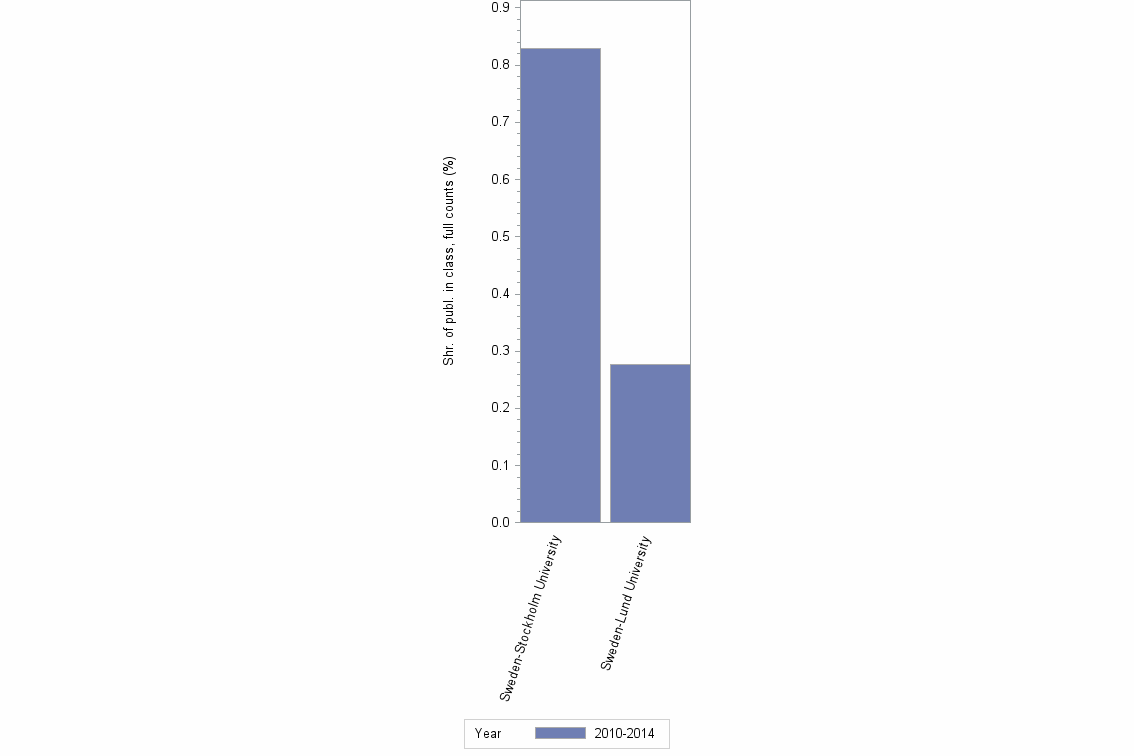 Bar chart of publication_year