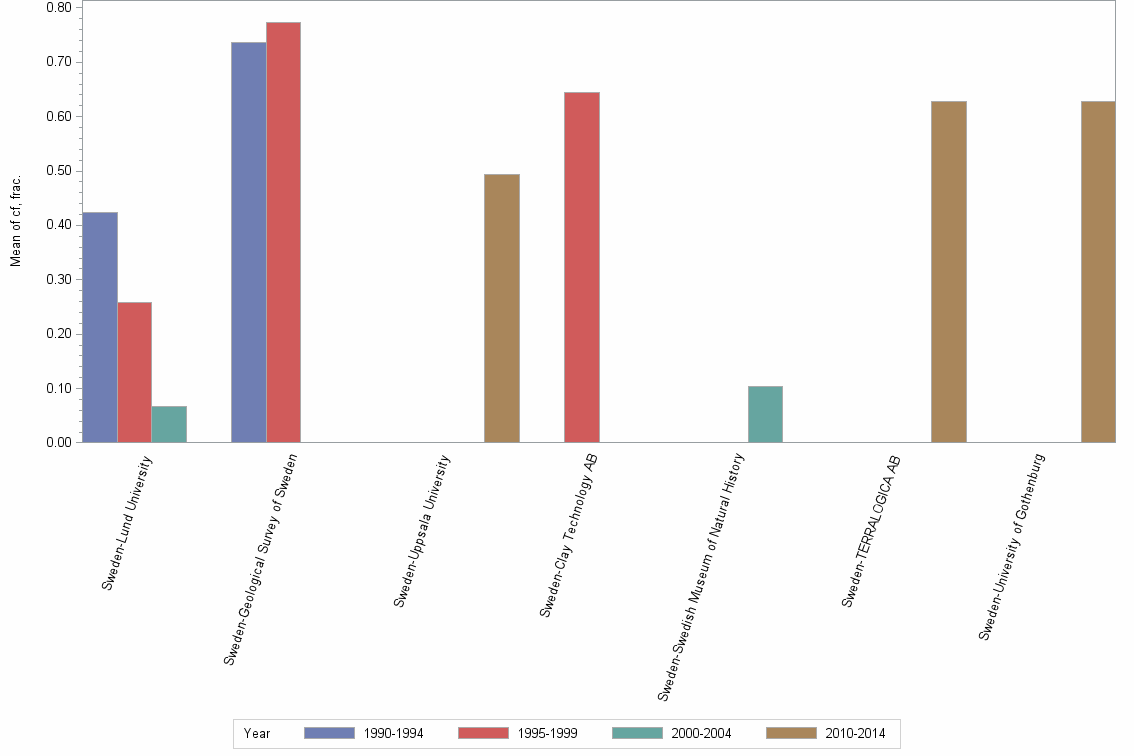 Bar chart of publication_year