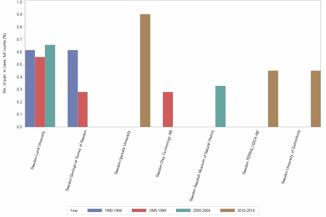 Bar chart of publication_year