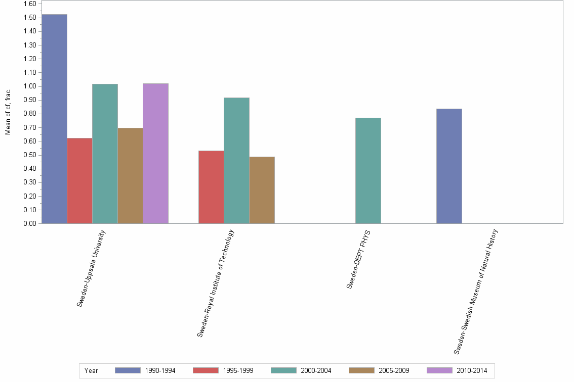 Bar chart of publication_year