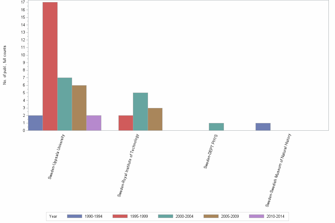 Bar chart of publication_year