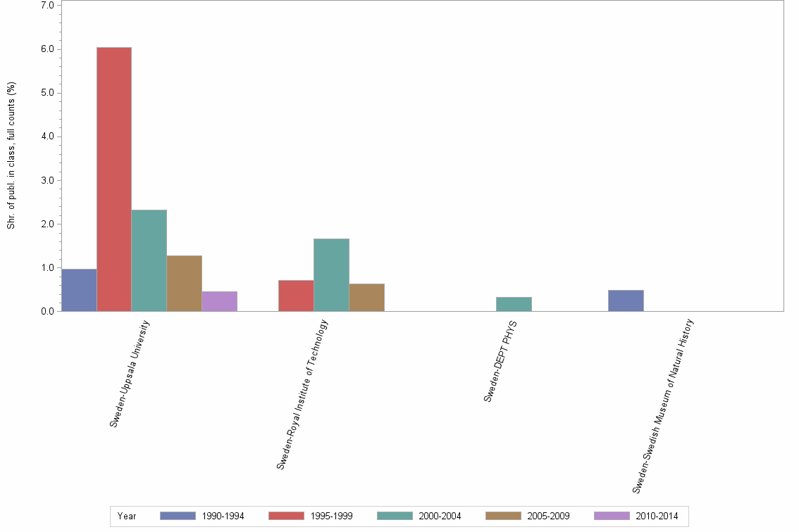 Bar chart of publication_year