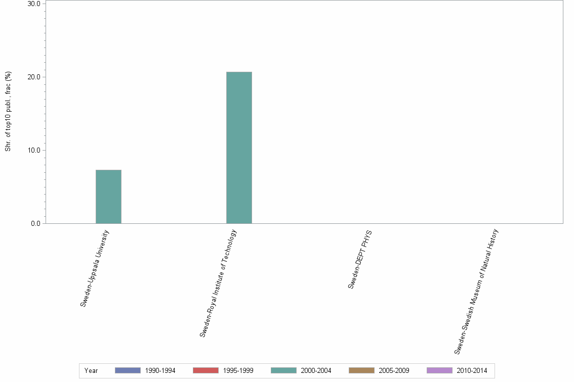 Bar chart of publication_year