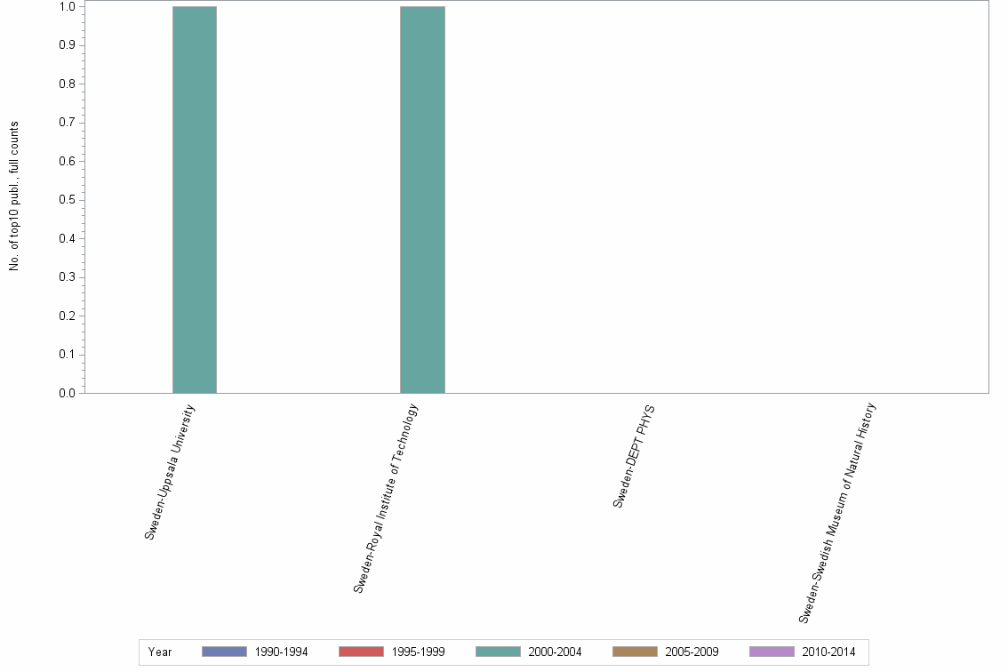 Bar chart of publication_year