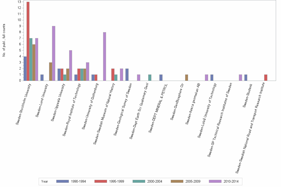 Bar chart of publication_year
