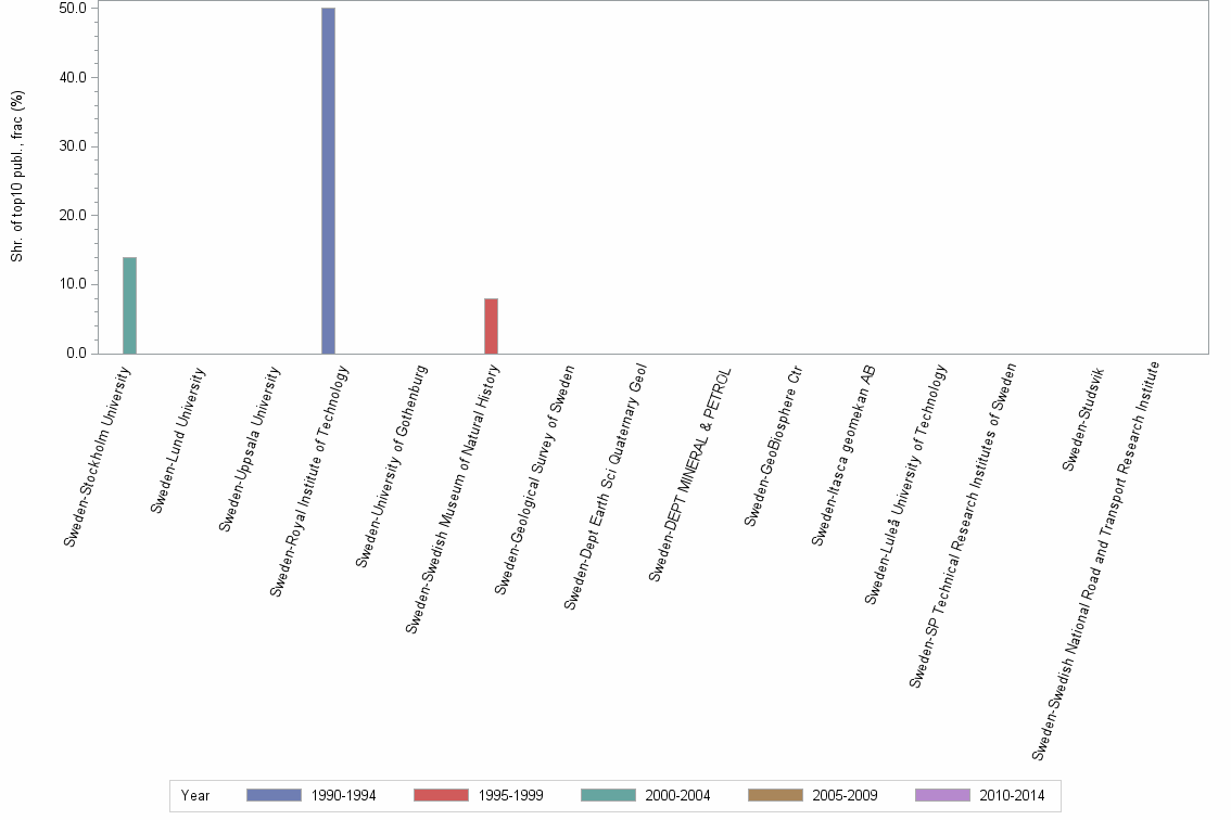 Bar chart of publication_year