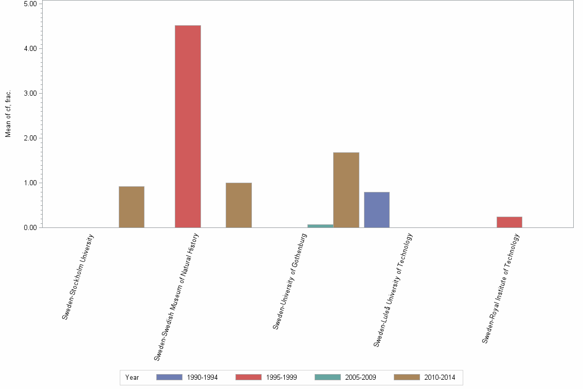 Bar chart of publication_year