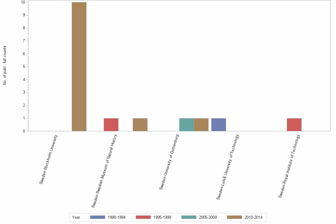 Bar chart of publication_year
