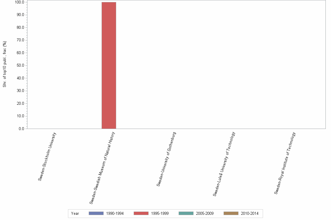 Bar chart of publication_year