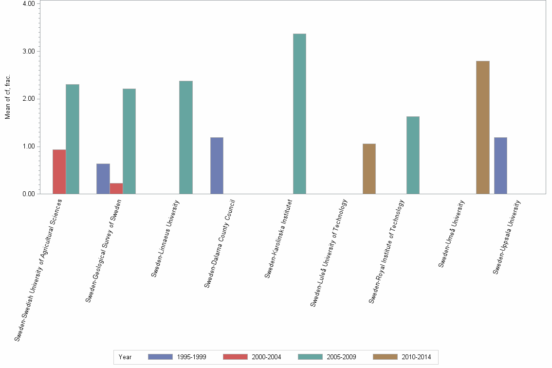 Bar chart of publication_year