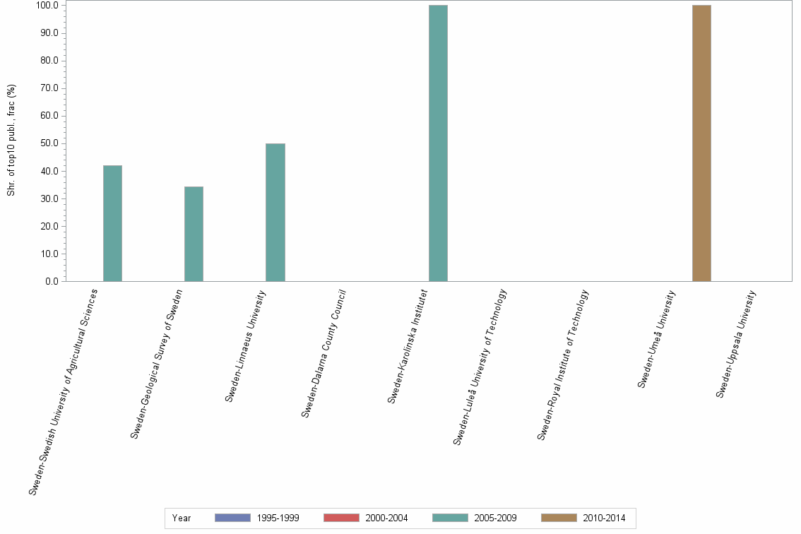 Bar chart of publication_year
