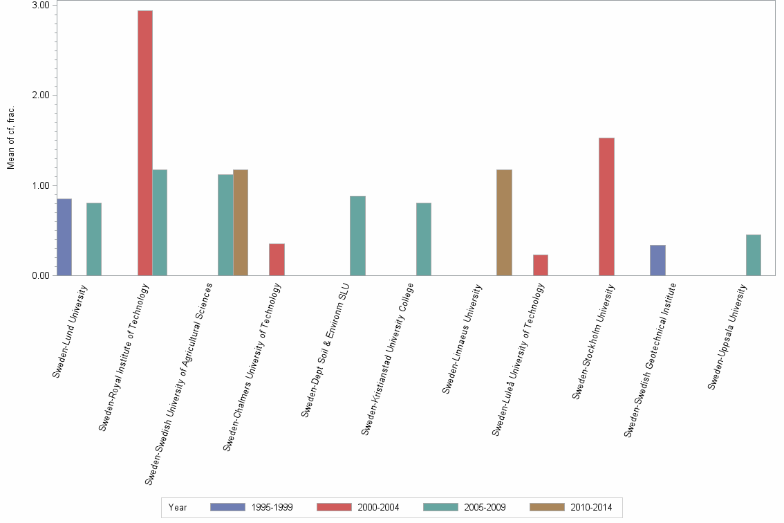 Bar chart of publication_year