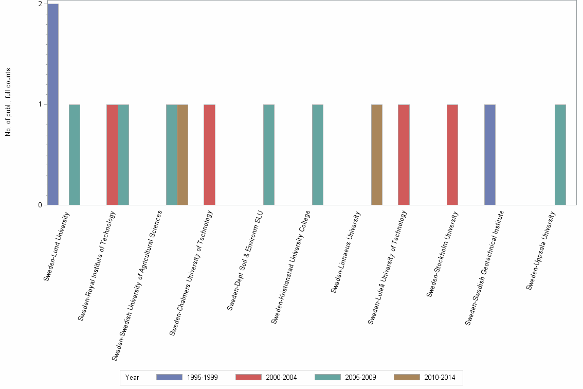 Bar chart of publication_year