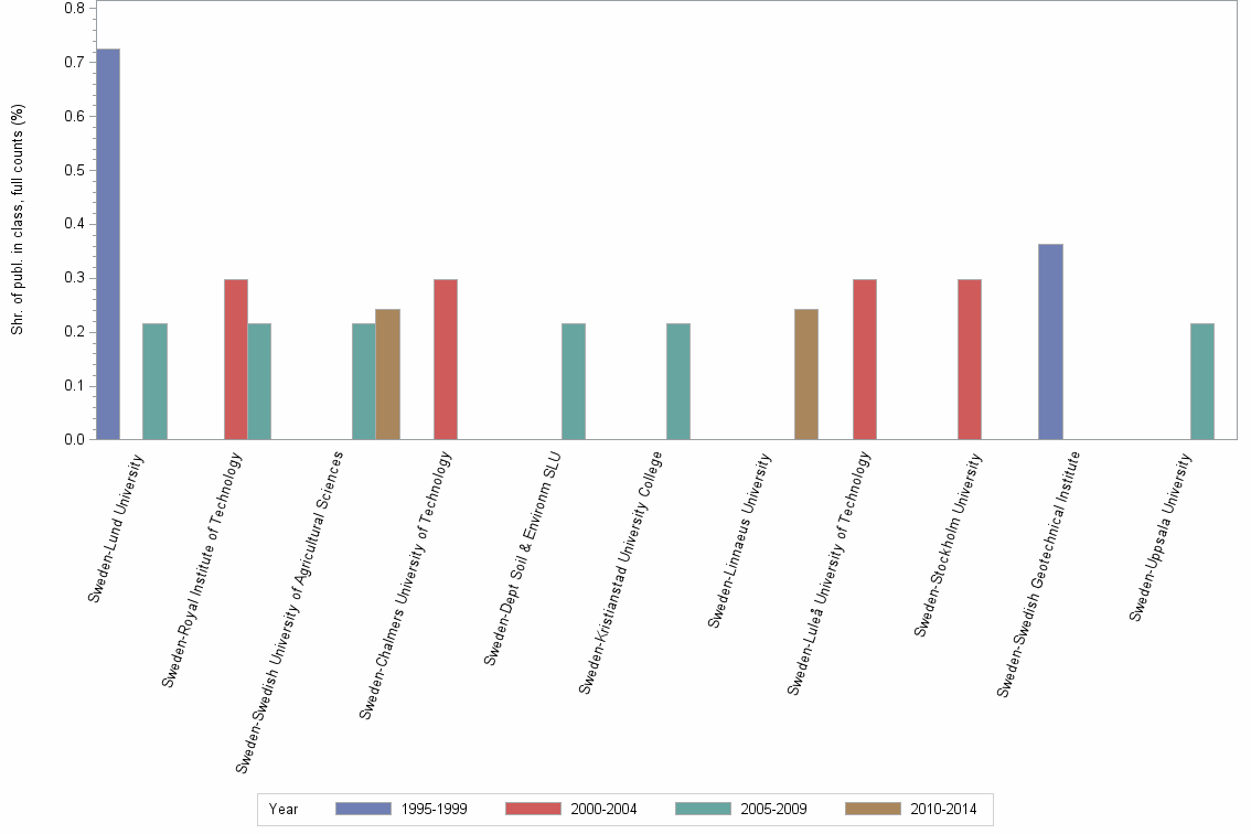 Bar chart of publication_year