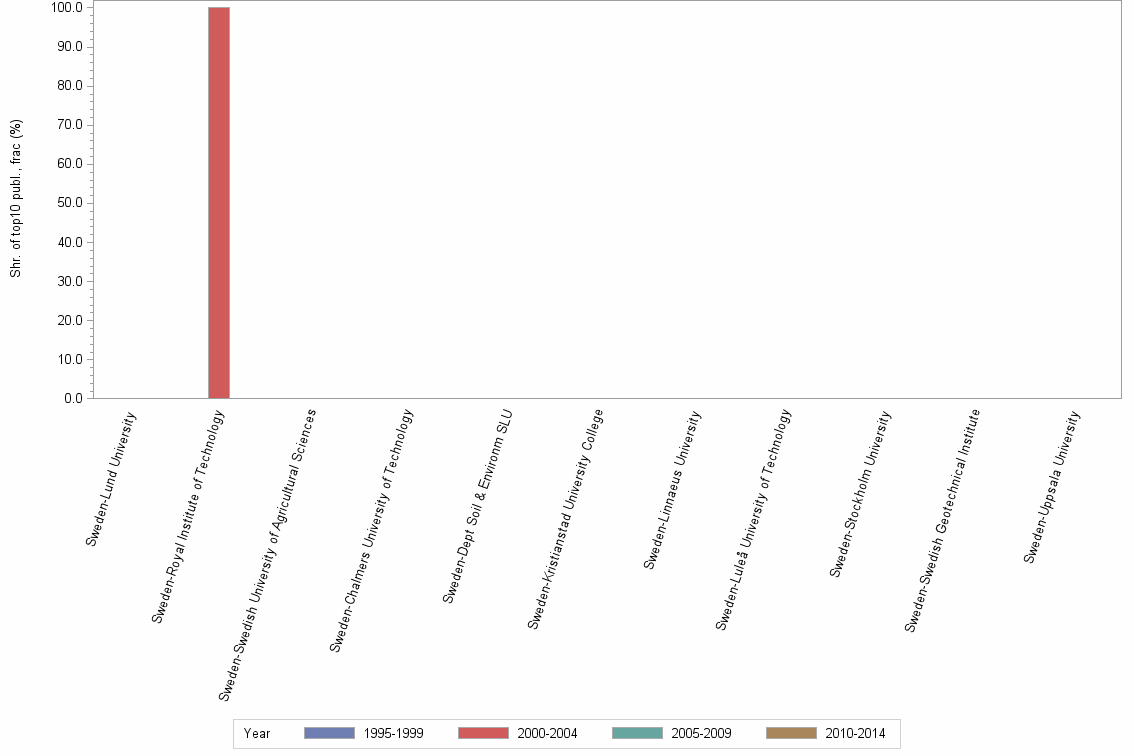 Bar chart of publication_year
