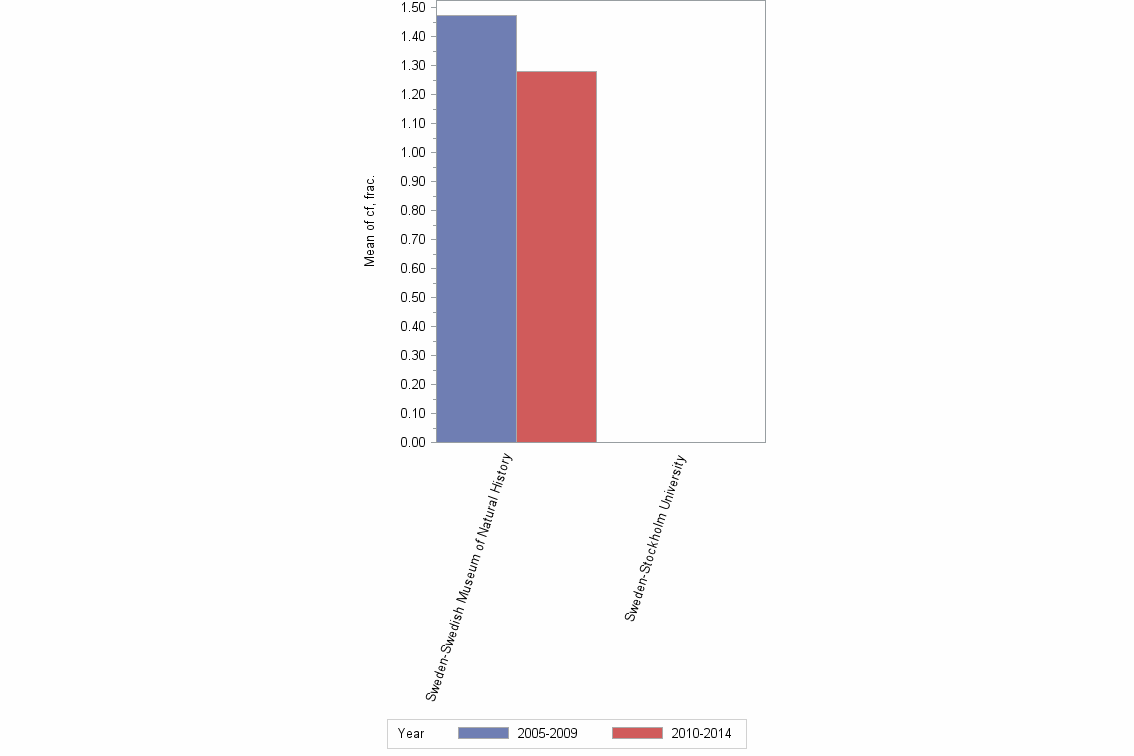 Bar chart of publication_year