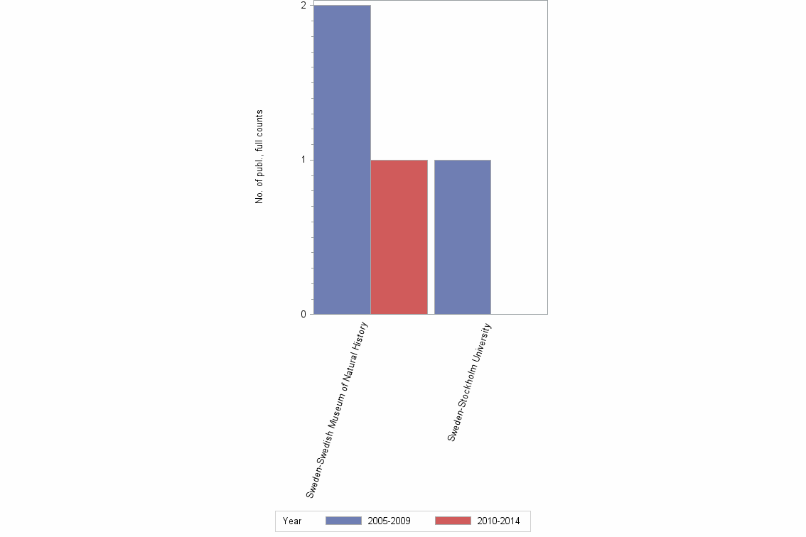 Bar chart of publication_year