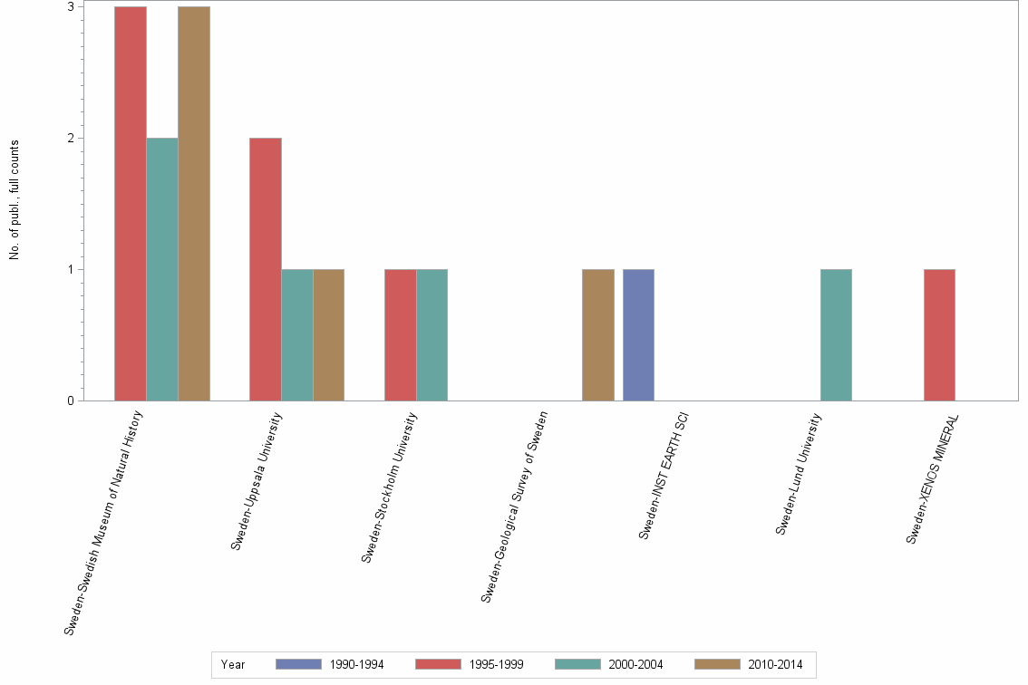 Bar chart of publication_year