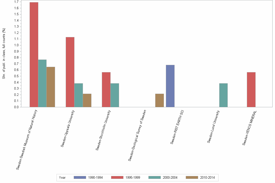 Bar chart of publication_year