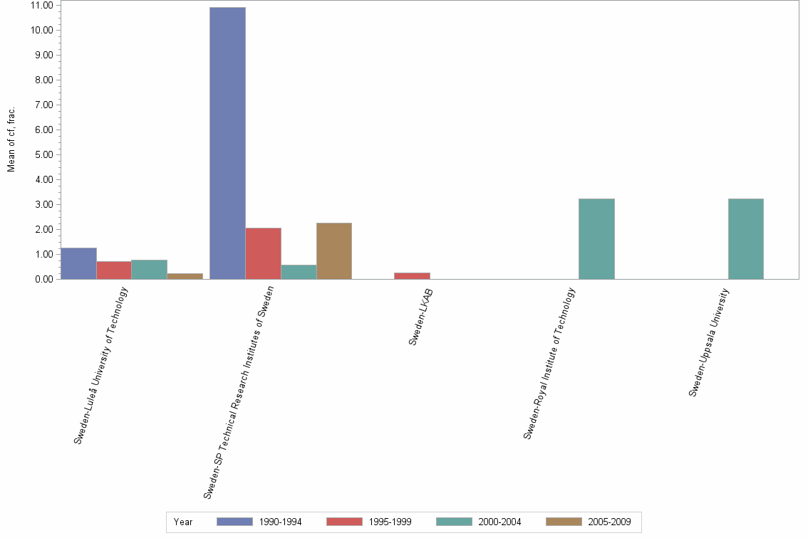 Bar chart of publication_year