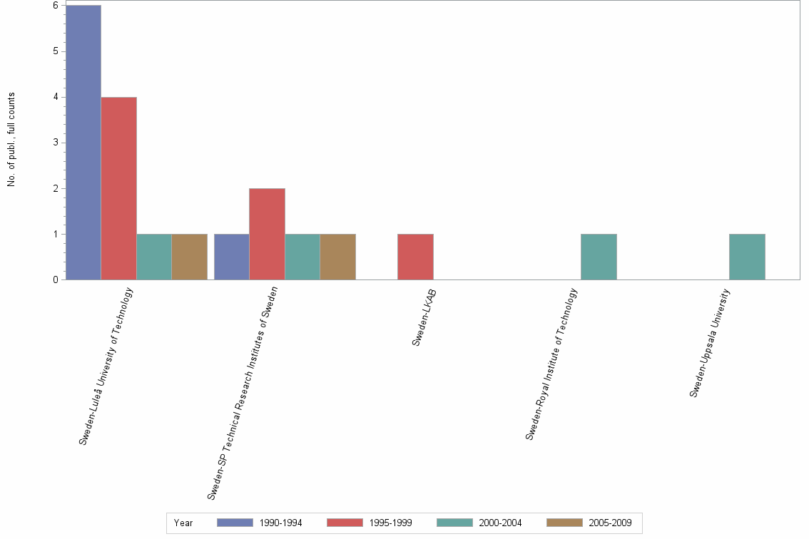 Bar chart of publication_year