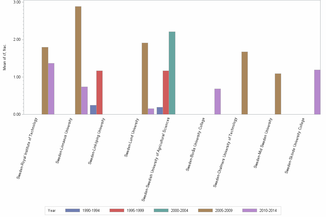 Bar chart of publication_year