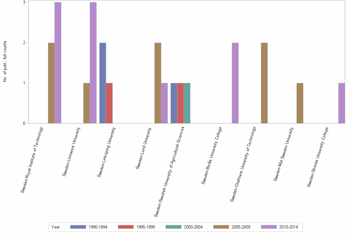Bar chart of publication_year