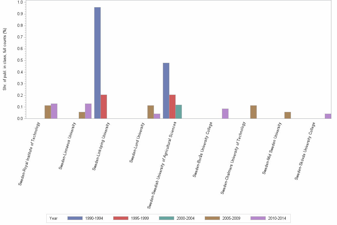 Bar chart of publication_year