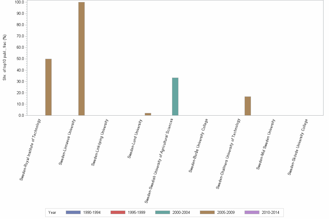 Bar chart of publication_year