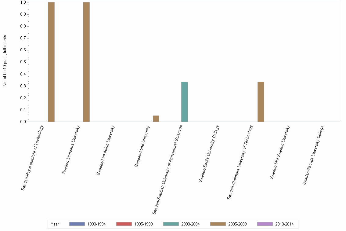 Bar chart of publication_year