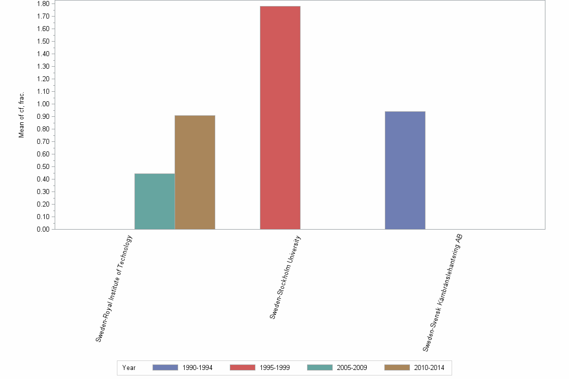 Bar chart of publication_year