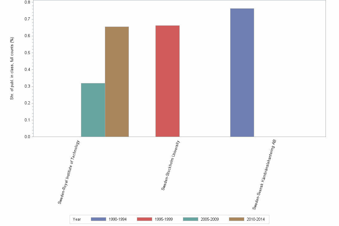 Bar chart of publication_year