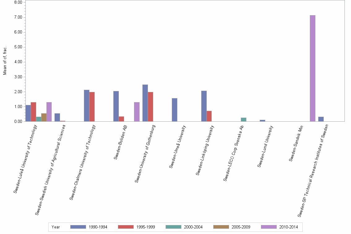 Bar chart of publication_year