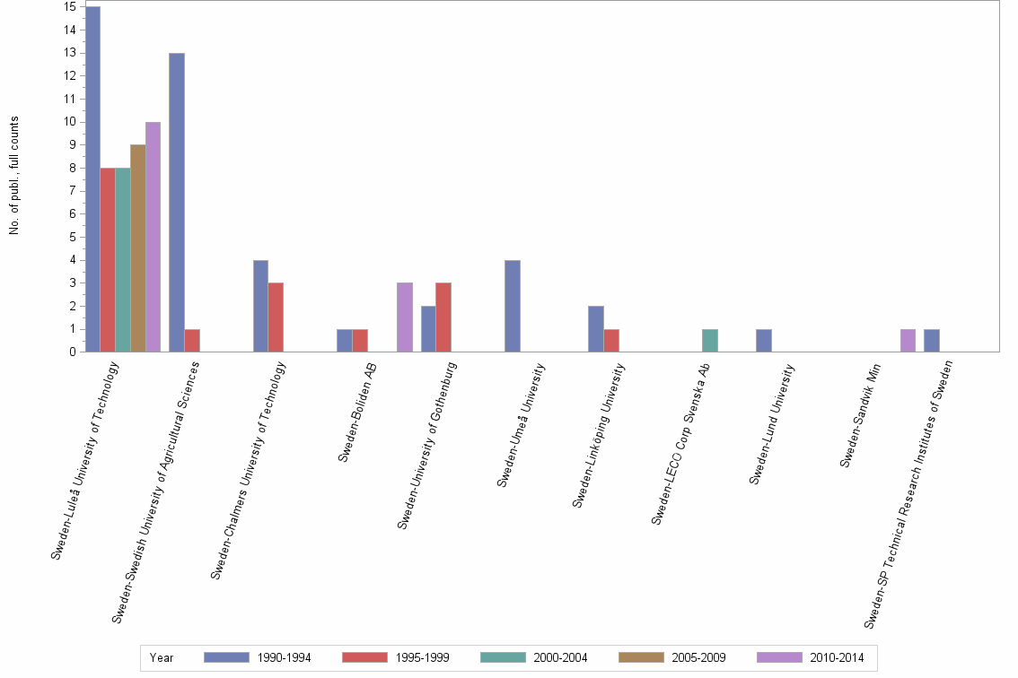 Bar chart of publication_year
