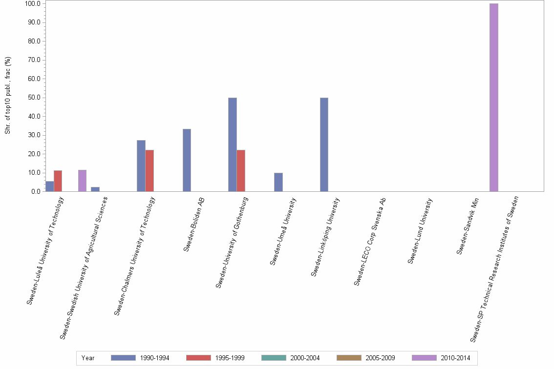 Bar chart of publication_year