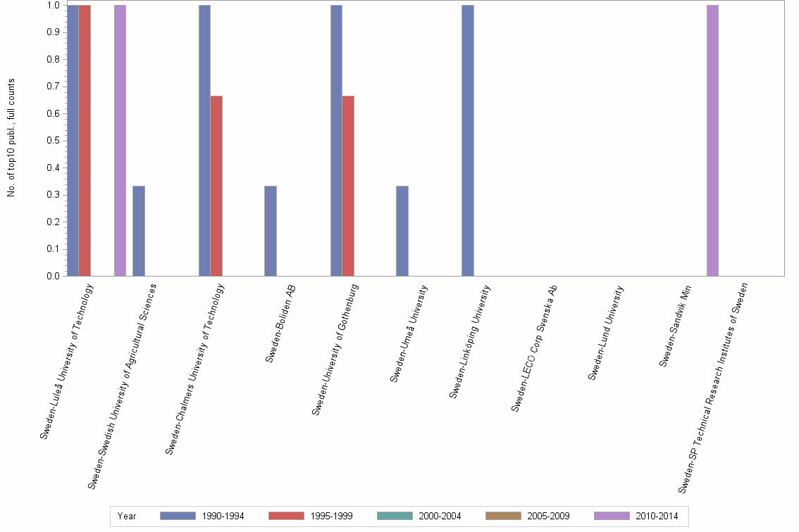 Bar chart of publication_year