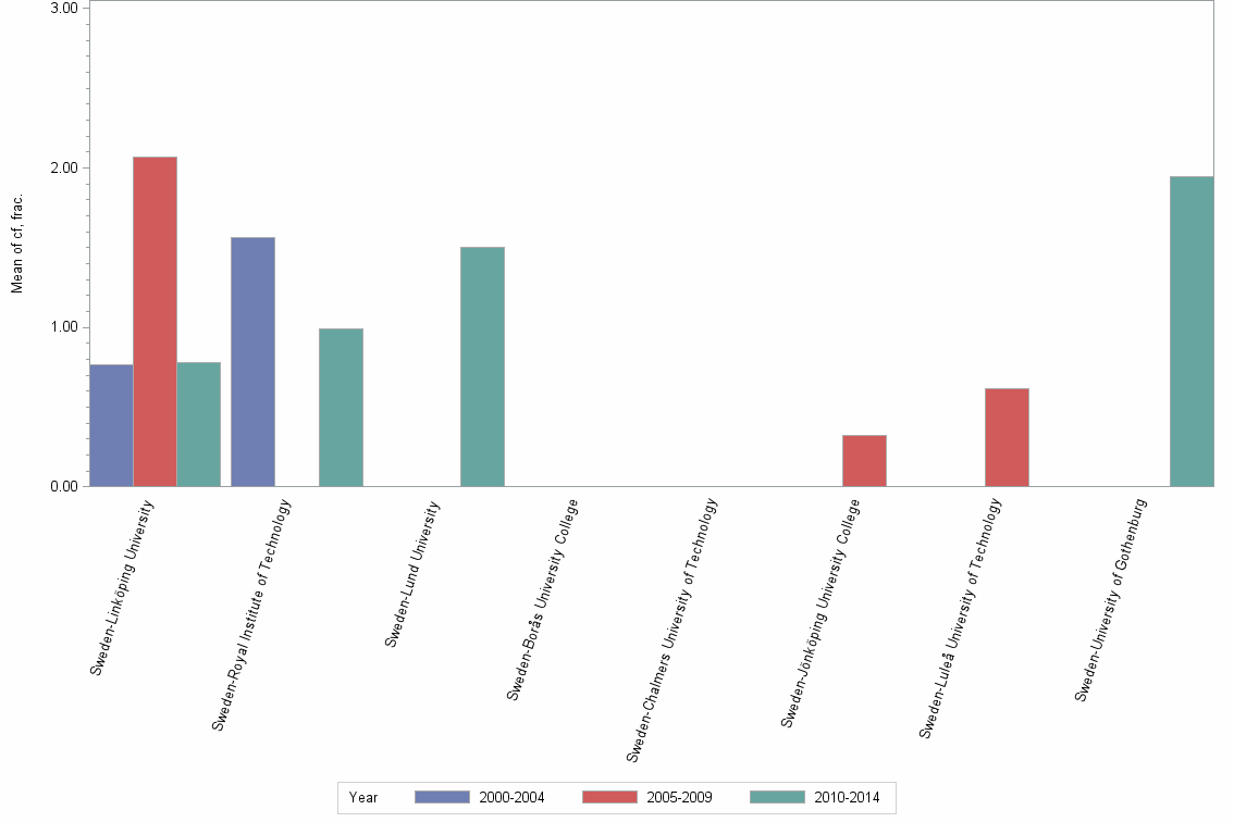 Bar chart of publication_year