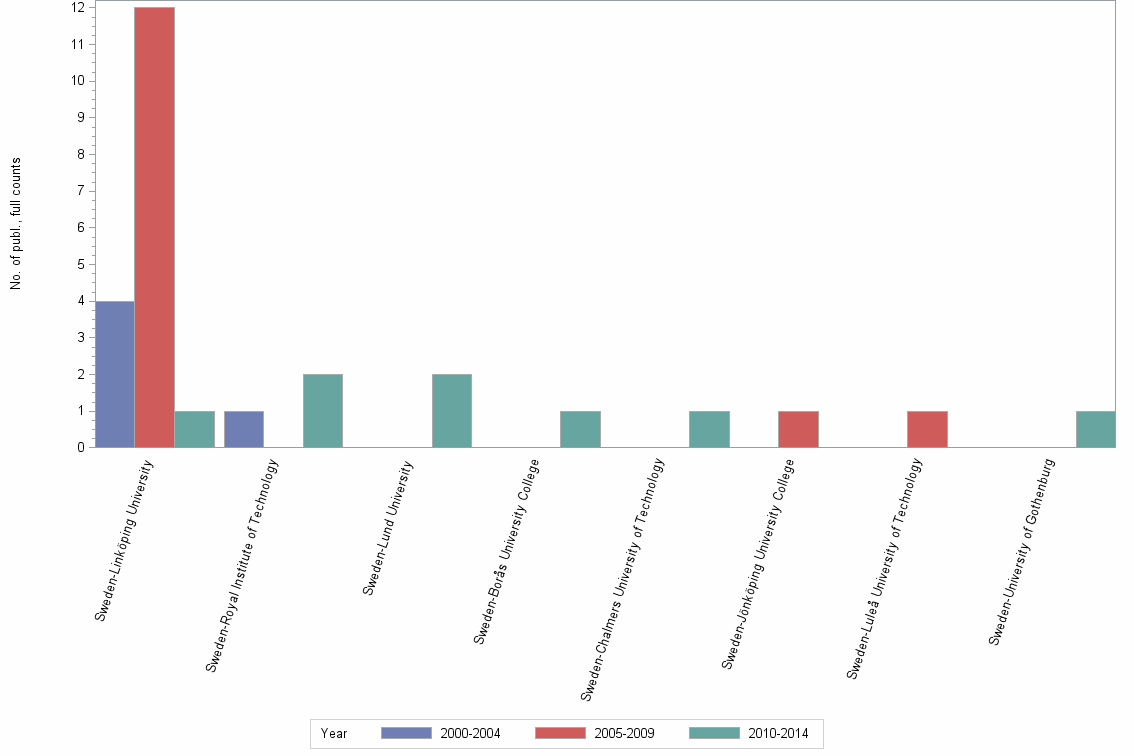 Bar chart of publication_year